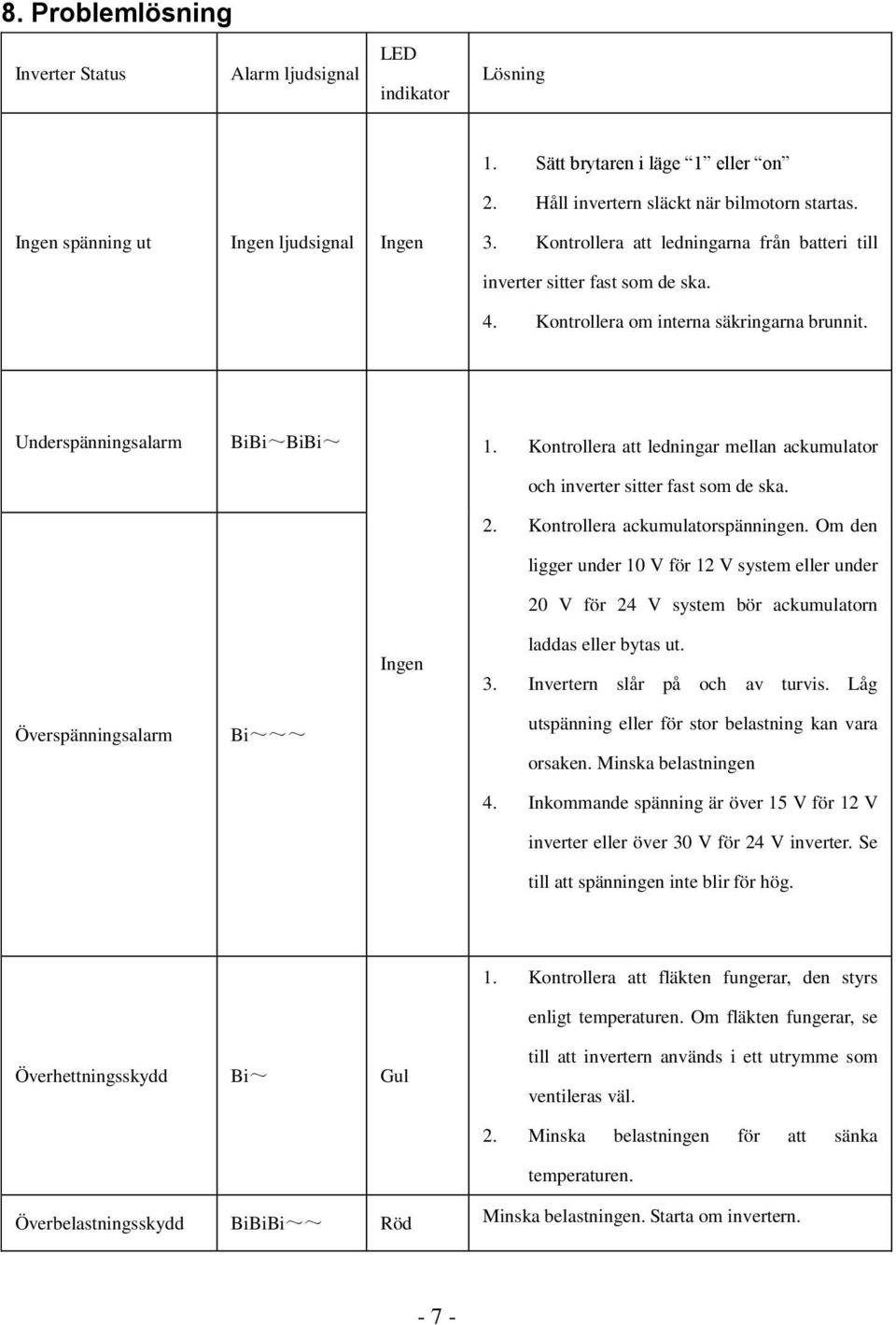 Kontrollera att ledningar mellan ackumulator och inverter sitter fast som de ska. 2. Kontrollera ackumulatorspänningen.