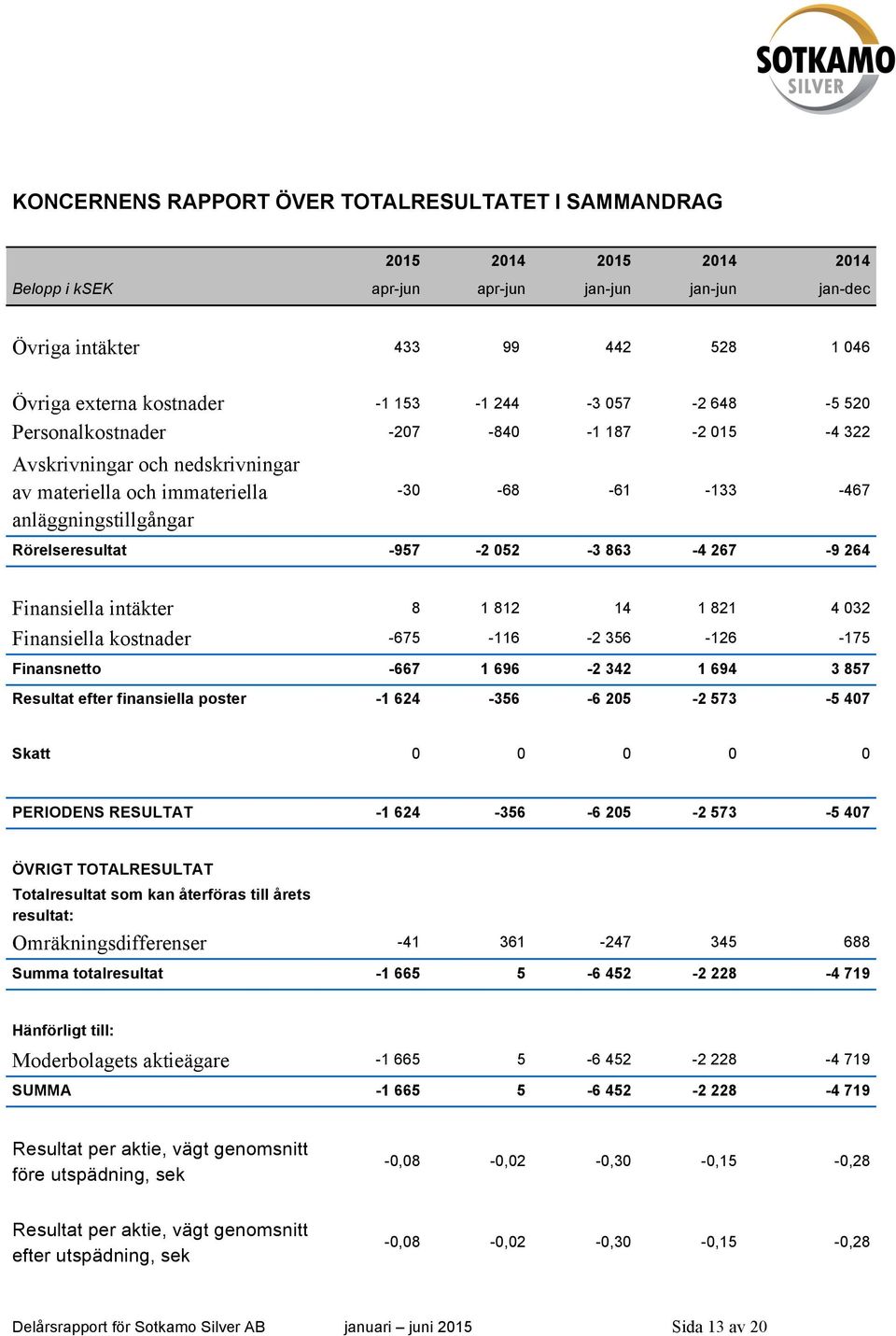 -957-2 052-3 863-4 267-9 264 Finansiella intäkter 8 1 812 14 1 821 4 032 Finansiella kostnader -675-116 -2 356-126 -175 Finansnetto -667 1 696-2 342 1 694 3 857 Resultat efter finansiella poster -1