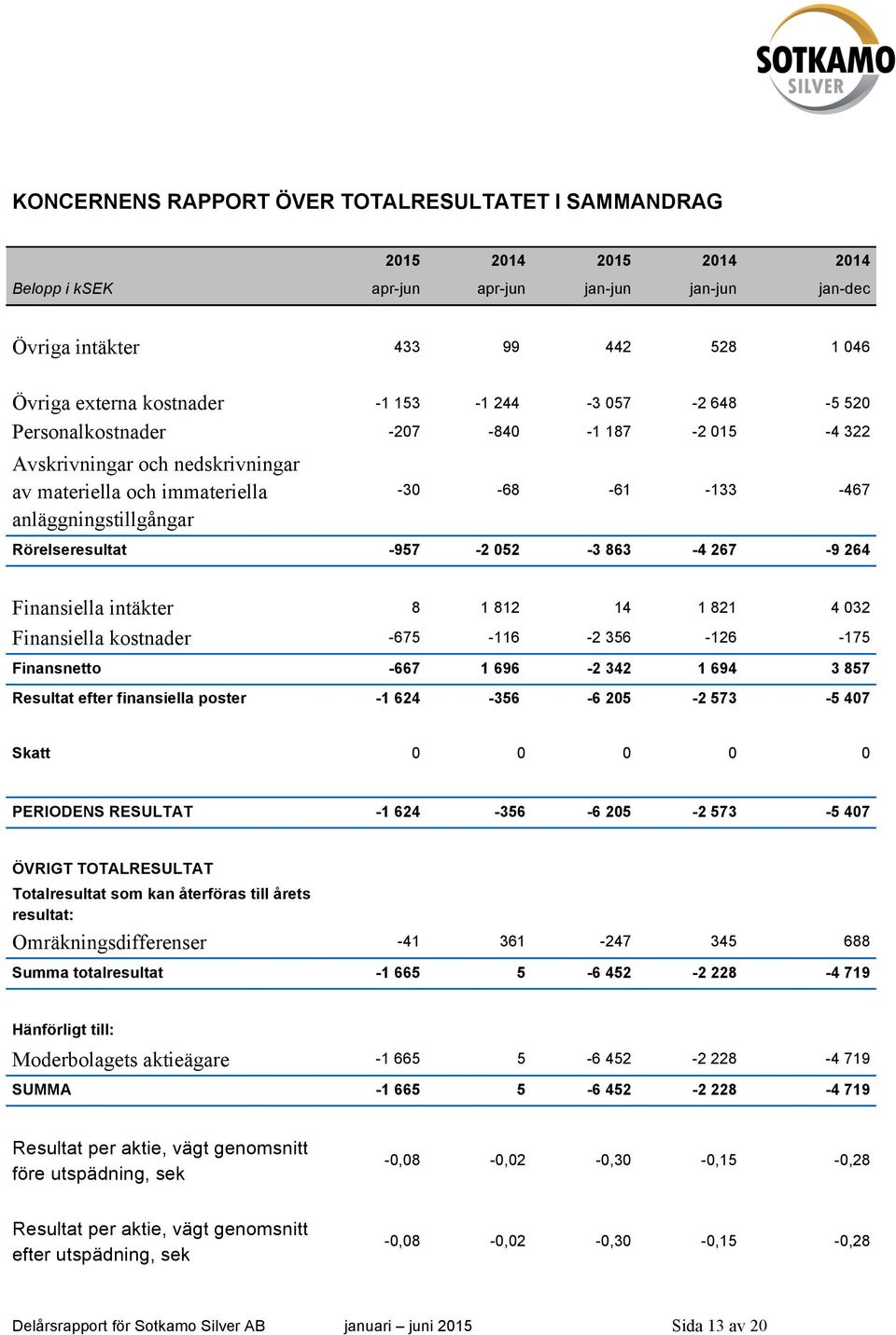 -957-2 052-3 863-4 267-9 264 Finansiella intäkter 8 1 812 14 1 821 4 032 Finansiella kostnader -675-116 -2 356-126 -175 Finansnetto -667 1 696-2 342 1 694 3 857 Resultat efter finansiella poster -1