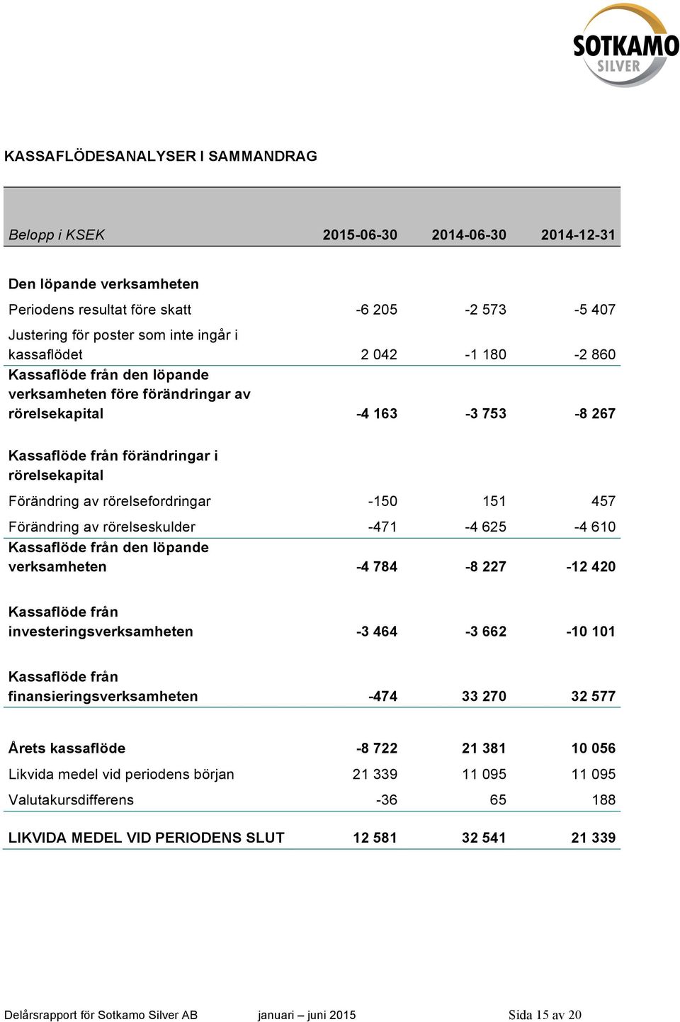 rörelsefordringar -150 151 457 Förändring av rörelseskulder -471-4 625-4 610 Kassaflöde från den löpande verksamheten -4 784-8 227-12 420 Kassaflöde från investeringsverksamheten -3 464-3 662-10 101