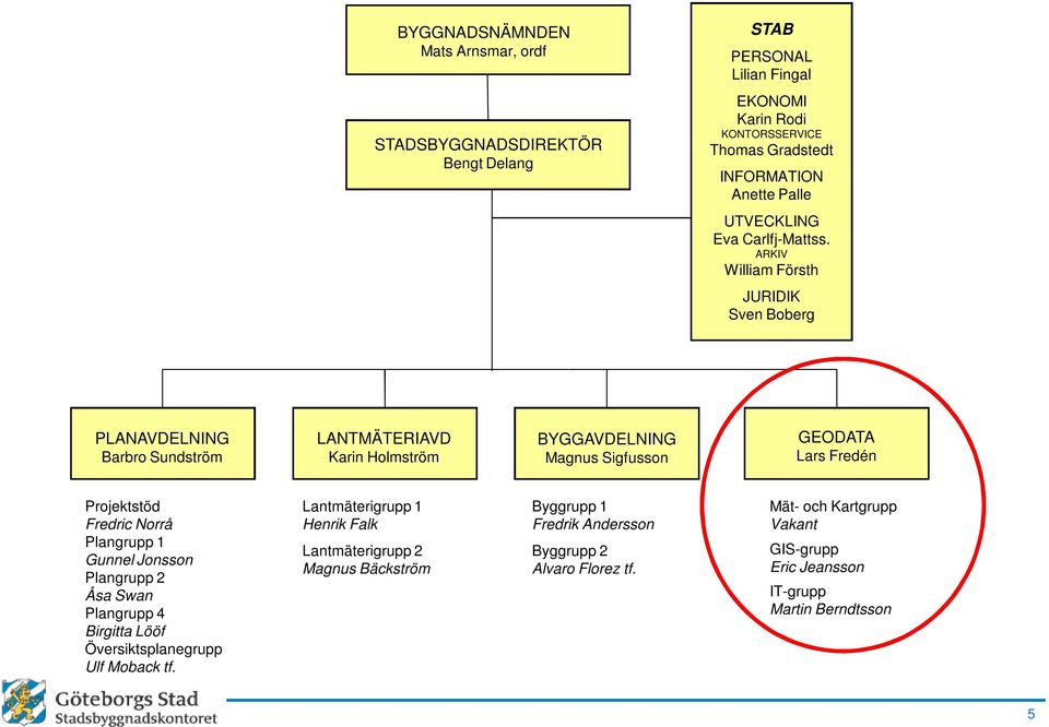 ARKIV William Försth JURIDIK Sven Boberg PLANAVDELNING Barbro Sundström LANTMÄTERIAVD Karin Holmström BYGGAVDELNING Magnus Sigfusson GEODATA Lars Fredén Projektstöd Fredric