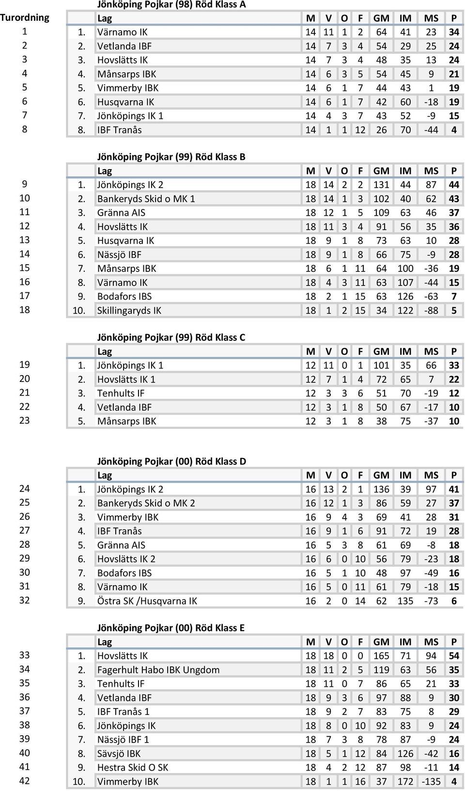 IBF Tranås 14 1 1 12 26 70-44 4 Jönköping Pojkar (99) Röd Klass B 9 1. Jönköpings IK 2 18 14 2 2 131 44 87 44 10 2. Bankeryds Skid o MK 1 18 14 1 3 102 40 62 43 11 3.