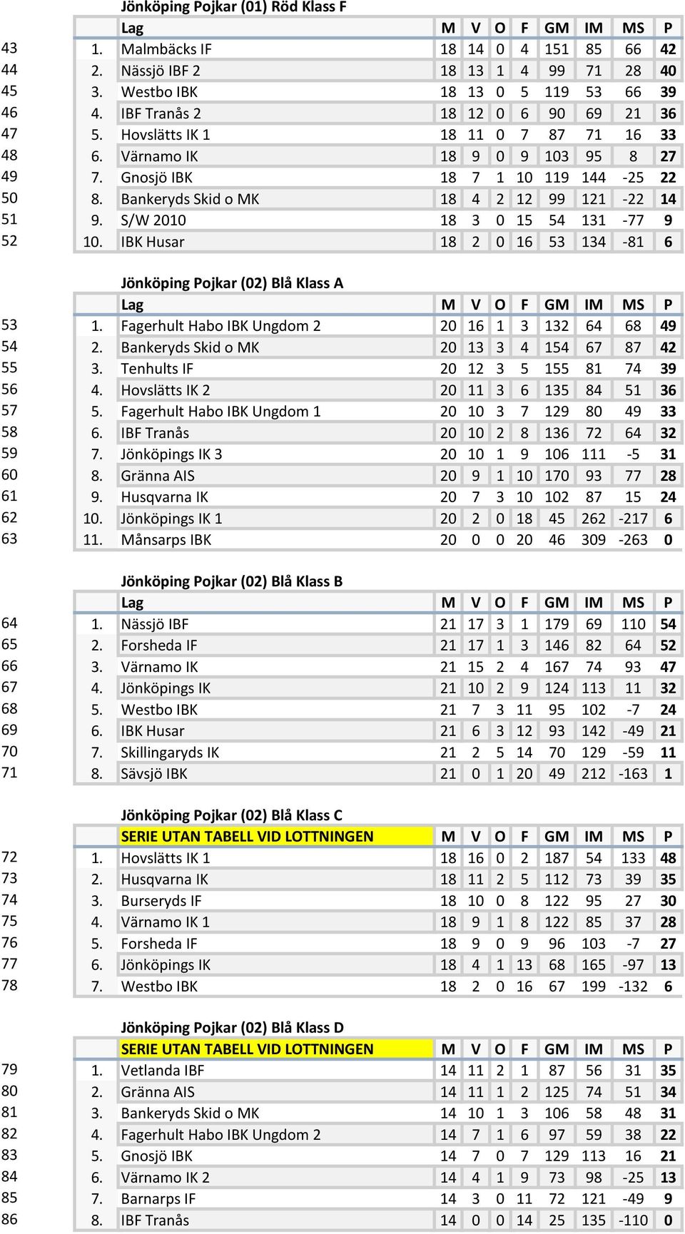 Bankeryds Skid o MK 18 4 2 12 99 121-22 14 51 9. S/W 2010 18 3 0 15 54 131-77 9 52 10. IBK Husar 18 2 0 16 53 134-81 6 Jönköping Pojkar (02) Blå Klass A 53 1.