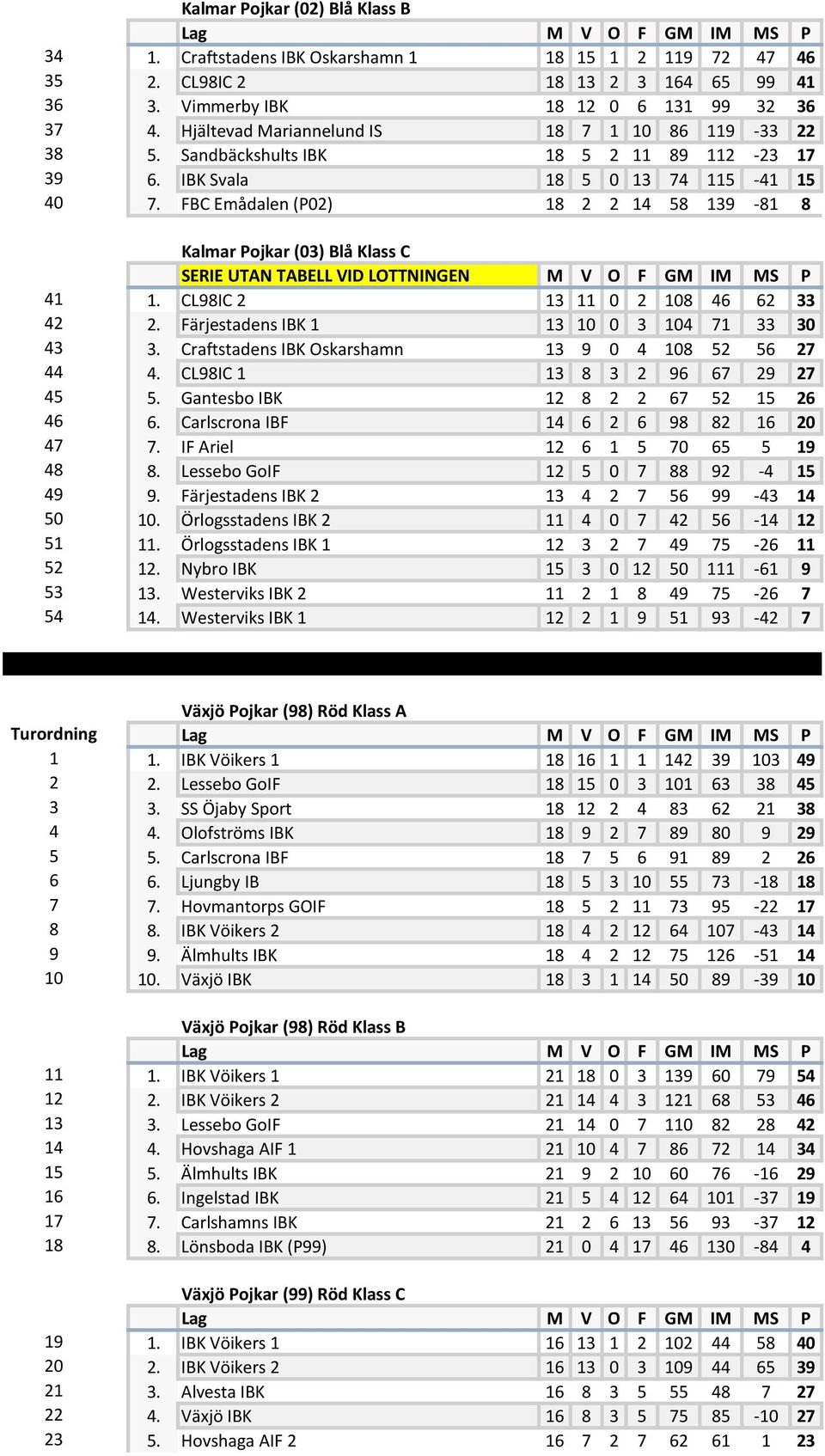 FBC Emådalen (P02) 18 2 2 14 58 139-81 8 Kalmar Pojkar (03) Blå Klass C 41 1. CL98IC 2 13 11 0 2 108 46 62 33 42 2. Färjestadens IBK 1 13 10 0 3 104 71 33 30 43 3.