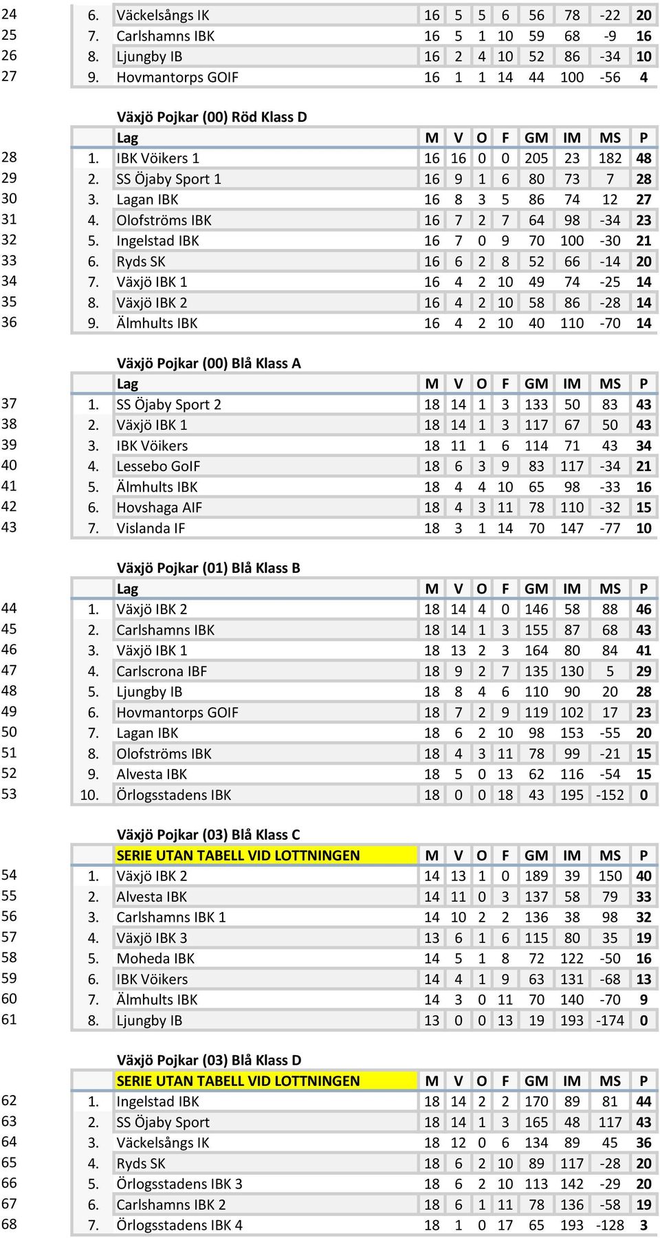 Olofströms IBK 16 7 2 7 64 98-34 23 32 5. Ingelstad IBK 16 7 0 9 70 100-30 21 33 6. Ryds SK 16 6 2 8 52 66-14 20 34 7. Växjö IBK 1 16 4 2 10 49 74-25 14 35 8. Växjö IBK 2 16 4 2 10 58 86-28 14 36 9.