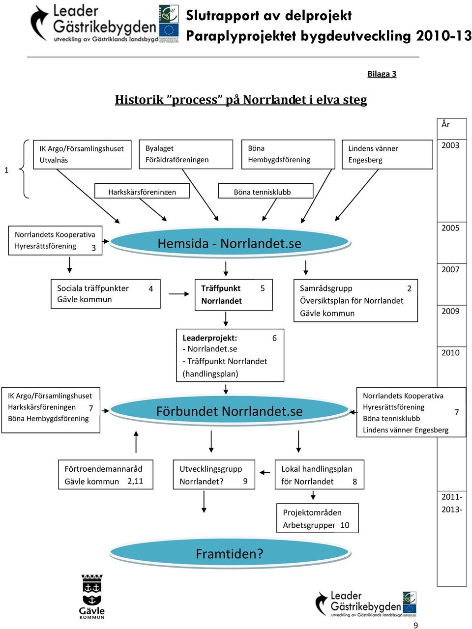 se Böna Lindens vänner Hembygdsförening Engesberg 2007 Historik process på Sociala träffpunkter 4 Träffpunkt Böna tennisklubb 5 Samrådsgrupp 2 Översiktsplan för 2009 Historik process Historik på proc
