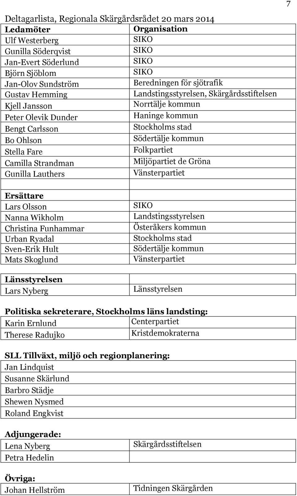 Camilla Strandman Miljöpartiet de Gröna Gunilla Lauthers Vänsterpartiet Ersättare Lars Olsson Nanna Wikholm Christina Funhammar Urban Ryadal Sven-Erik Hult Mats Skoglund Länsstyrelsen Lars Nyberg