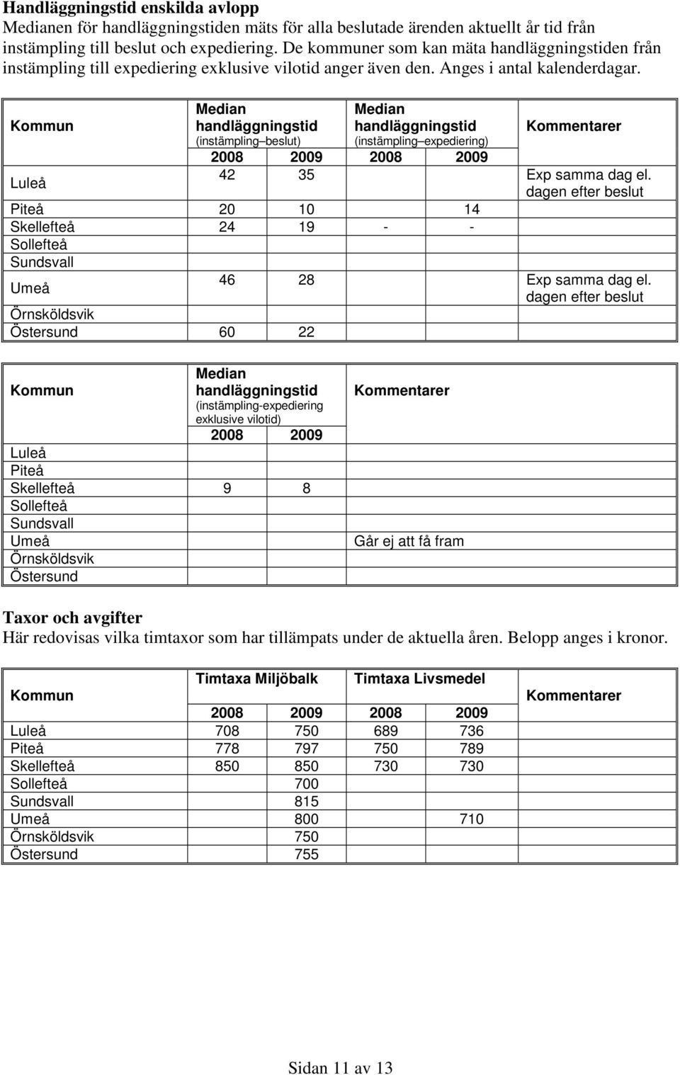 Luleå (instämpling beslut) (instämpling expediering) 42 35 Exp samma dag el. dagen efter beslut 20 10 14 Skellefteå 24 19 - - 60 22 46 28 Exp samma dag el.