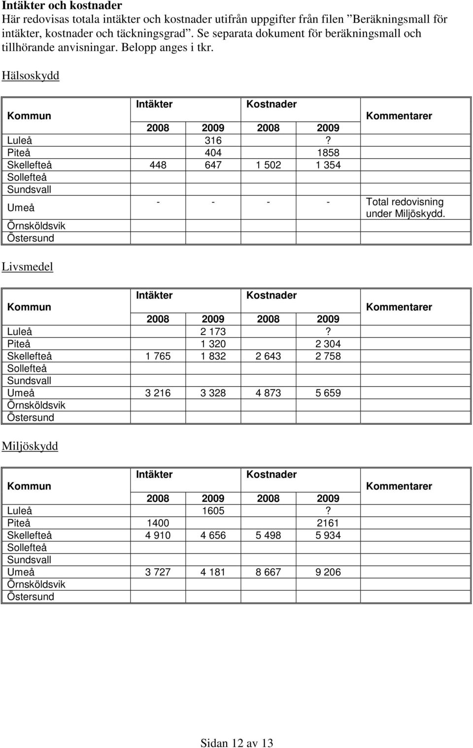 404 1858 Skellefteå 448 647 1 502 1 354 Livsmedel - - - - Total redovisning under Miljöskydd. Intäkter Kostnader Luleå 2 173?