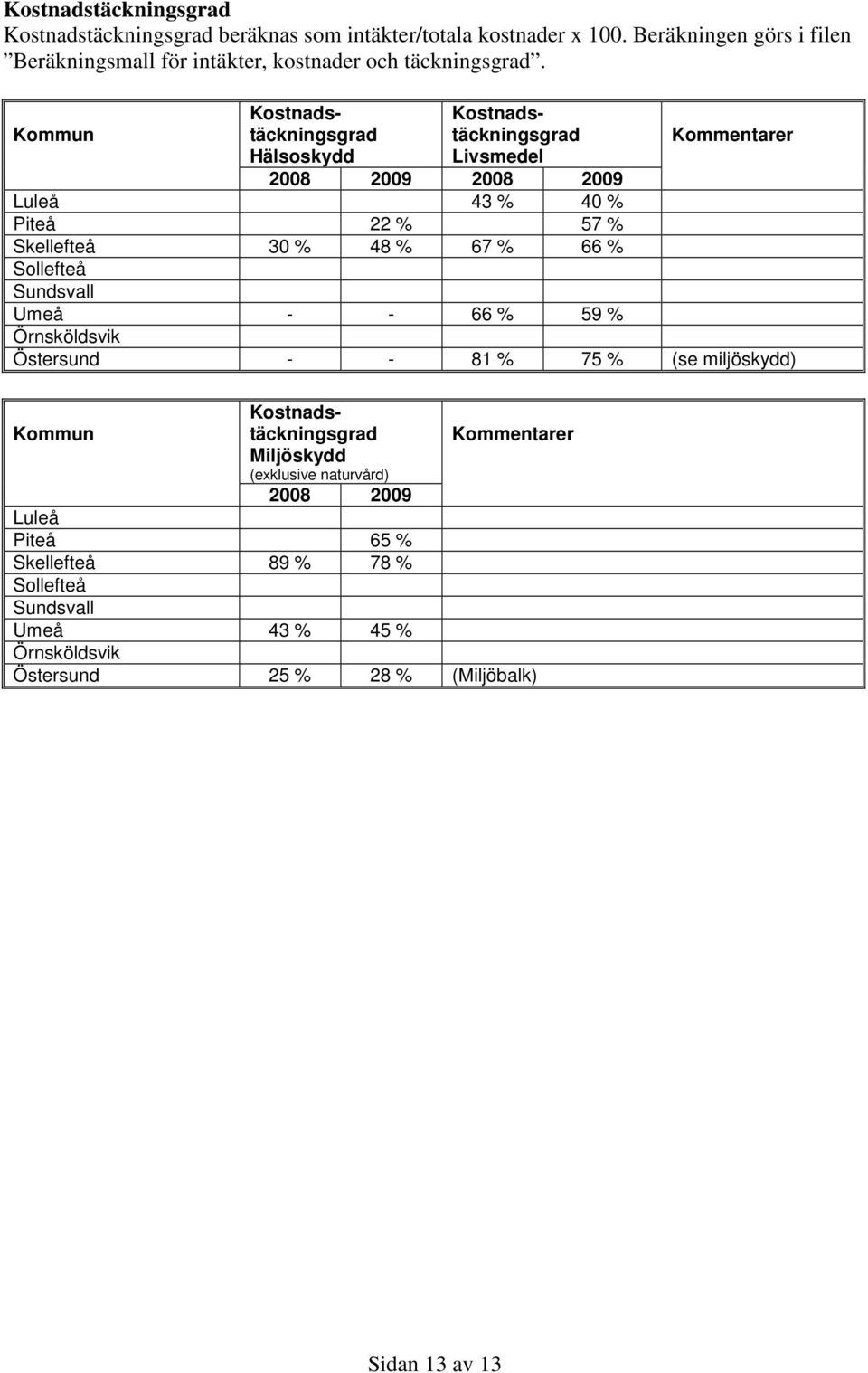 Luleå 43 % 40 % 22 % 57 % Skellefteå 30 % 48 % 67 % 66 % - - 66 % 59 % - - 81 % 75 % (se miljöskydd)
