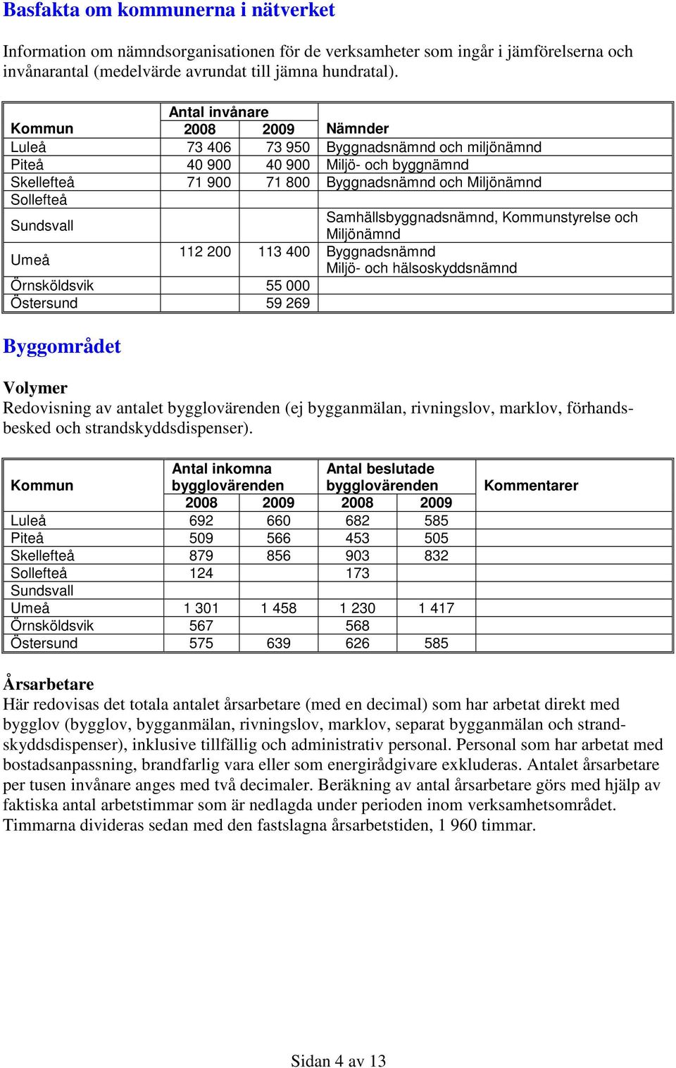 000 59 269 Byggområdet Miljönämnd 112 200 113 400 Byggnadsnämnd Miljö- och hälsoskyddsnämnd Volymer Redovisning av antalet bygglovärenden (ej bygganmälan, rivningslov, marklov, förhandsbesked och