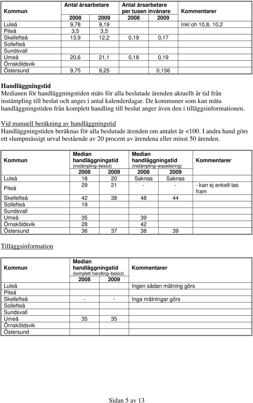 De kommuner som kan mäta en från komplett handling till beslut anger även den i tilläggsinformationen.