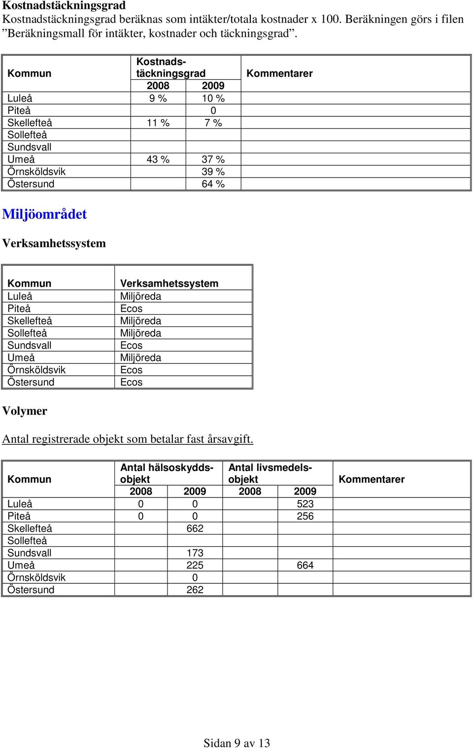 Kostnadstäckningsgrad Luleå 9 % 10 % 0 Skellefteå 11 % 7 % 43 % 37 % 39 % 64 % Miljöområdet Verksamhetssystem Luleå Skellefteå