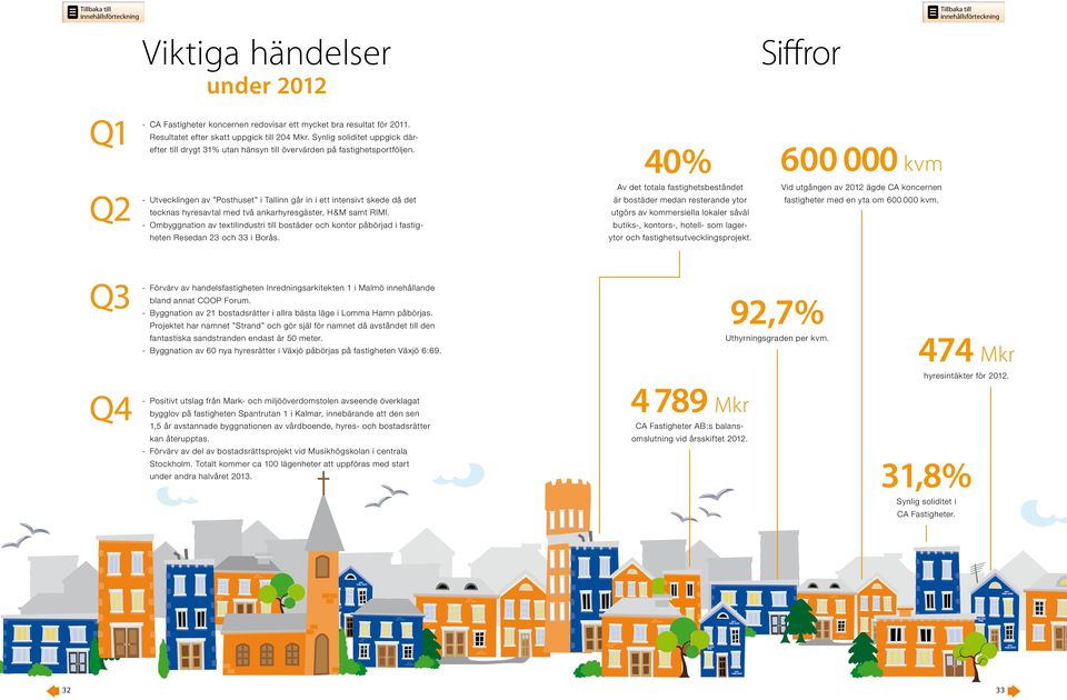 40% 600 000 kvm Q2 - Utvecklingen av Posthuset i Tallinn går in i ett intensivt skede då det tecknas hyresavtal med två ankarhyresgäster, H&M samt RIMI.
