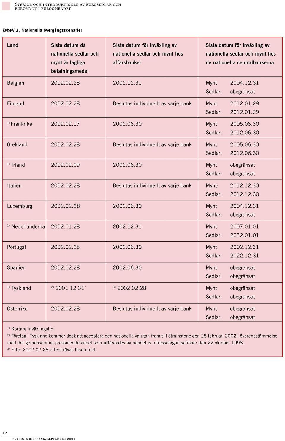 lagliga affärsbanker de nationella centralbankerna betalningsmedel Belgien 2002.02.28 2002.12.31 Mynt: 2004.12.31 Sedlar: obegränsat Finland 2002.02.28 Beslutas individuellt av varje bank Mynt: 2012.