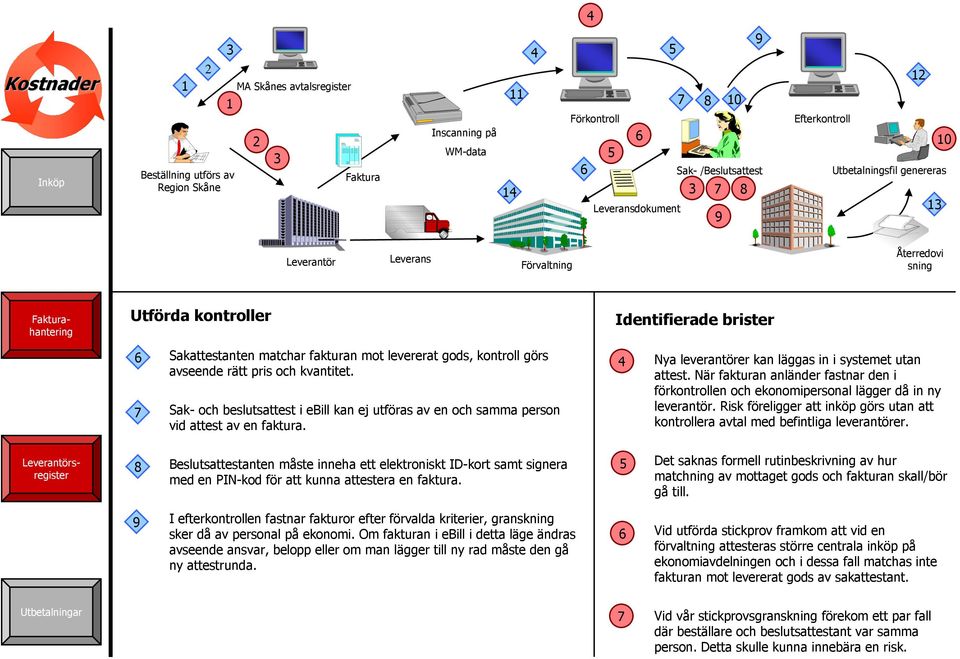 Sak- och beslutsattest i ebill kan ej utföras av en och samma person vid attest av en faktura. 4 Nya leverantörer kan läggas in i systemet utan attest.