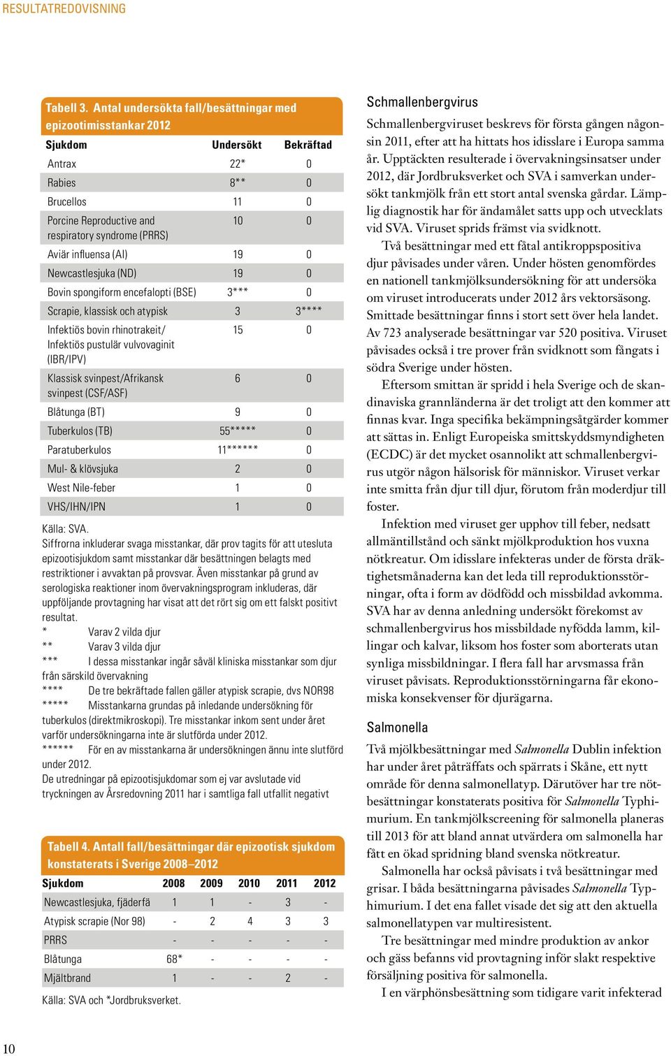 influensa (AI) 19 0 Newcastlesjuka (ND) 19 0 Bovin spongiform encefalopti (BSE) 3*** 0 Scrapie, klassisk och atypisk 3 3**** Infektiös bovin rhinotrakeit/ Infektiös pustulär vulvovaginit (IBR/IPV)