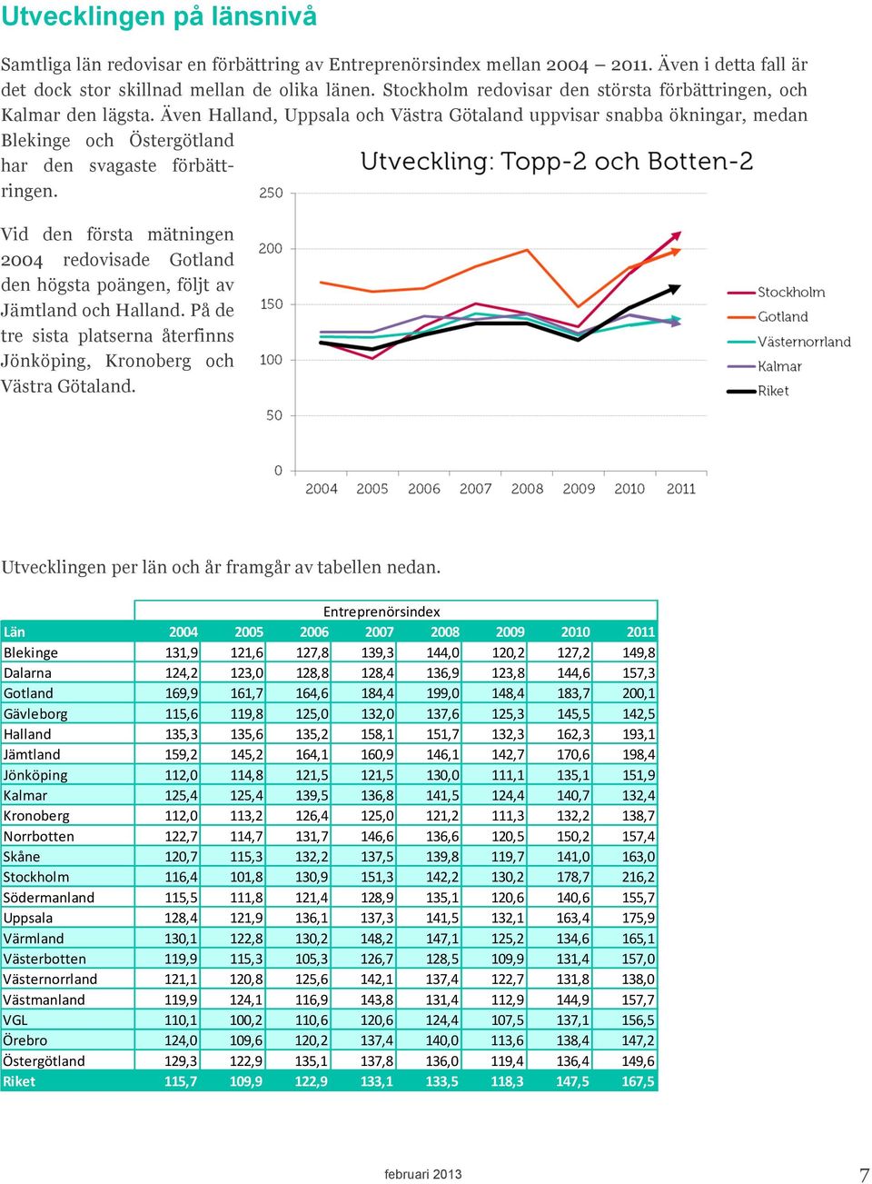 Även Halland, Uppsala och Västra Götaland uppvisar snabba ökningar, medan Blekinge och Östergötland har den svagaste förbättringen.