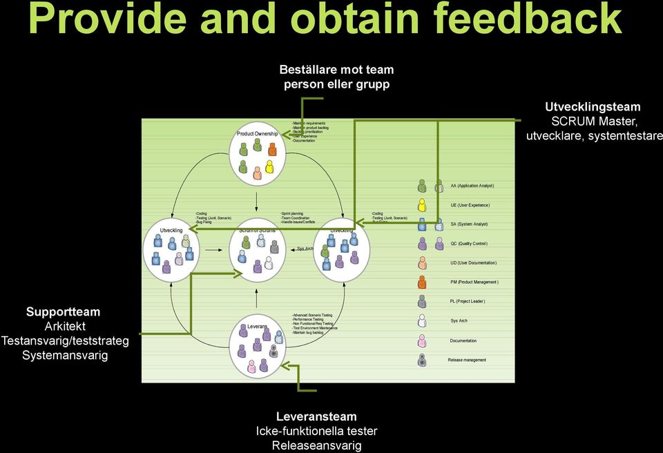 Coordination -Handle Issues/Conflicts Utveckling -Coding -Testing (Junit, Scenario) -Bug Fixing SA (System Analyst) Sys Arch QC (Quality Control ) UD (User Documentation) PM (Product Management )