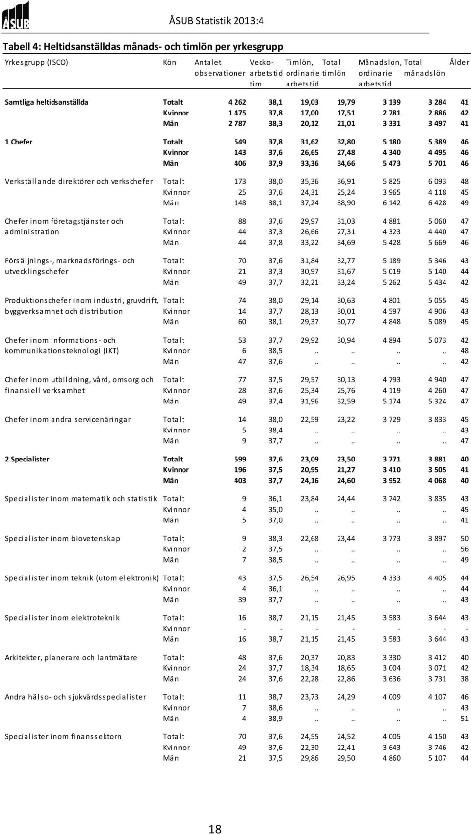 549 37,8 31,62 32,80 5 180 5 389 46 Kvinnor 143 37,6 26,65 27,48 4 340 4 495 46 Män 406 37,9 33,36 34,66 5 473 5 701 46 Verkställande direktörer och verkschefer Totalt 173 38,0 35,36 36,91 5 825 6
