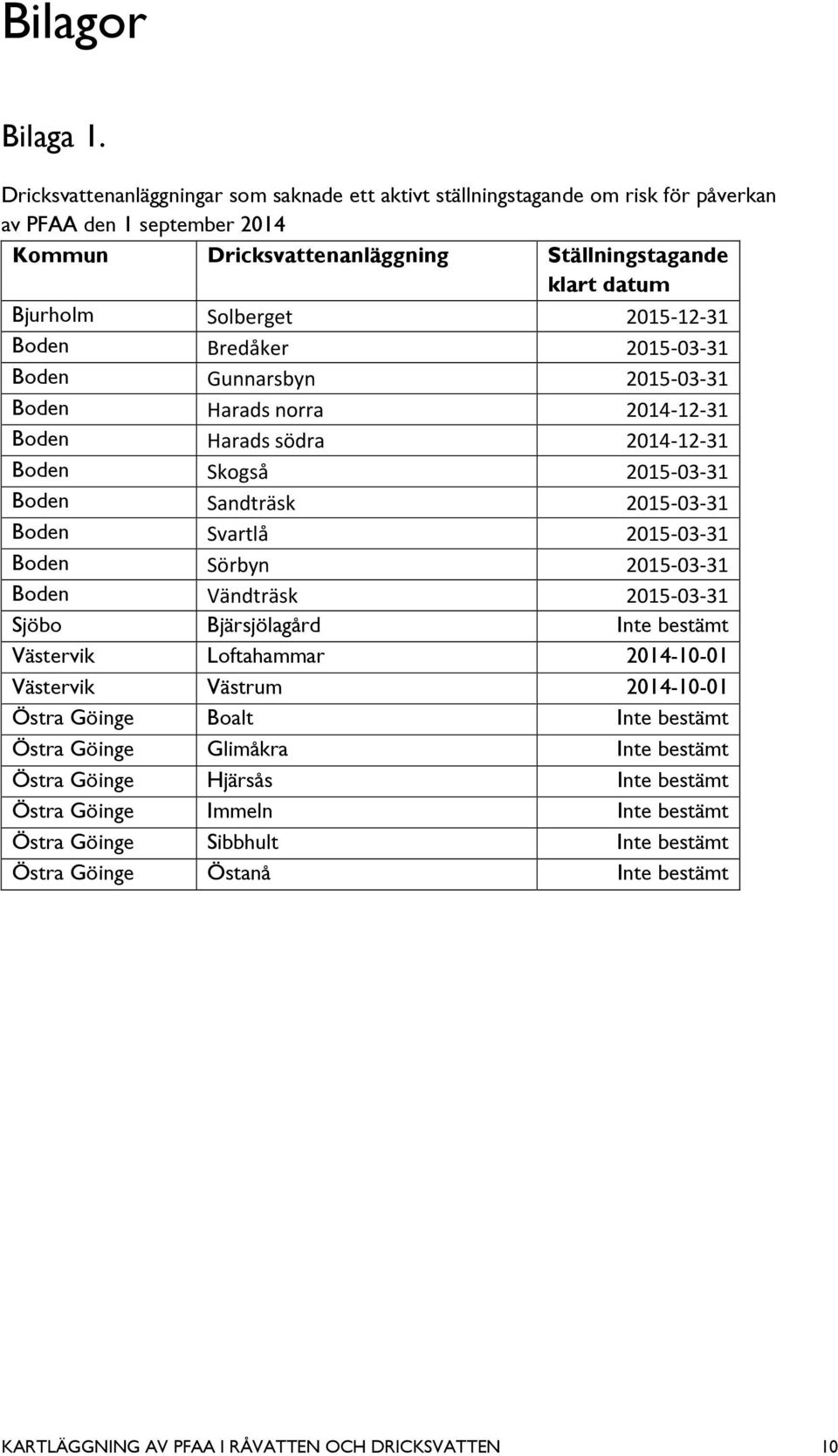 2015-12-31 Boden Bredåker 2015-03-31 Boden Gunnarsbyn 2015-03-31 Boden Harads norra 2014-12-31 Boden Harads södra 2014-12-31 Boden Skogså 2015-03-31 Boden Sandträsk 2015-03-31 Boden Svartlå