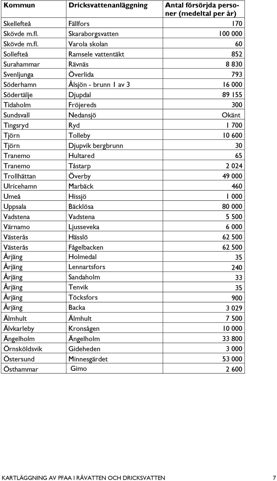 Varola skolan 60 Sollefteå Ramsele vattentäkt 852 Surahammar Rävnäs 8 830 Svenljunga Överlida 793 Söderhamn Ålsjön - brunn 1 av 3 16 000 Södertälje Djupdal 89 155 Tidaholm Fröjereds 300 Sundsvall