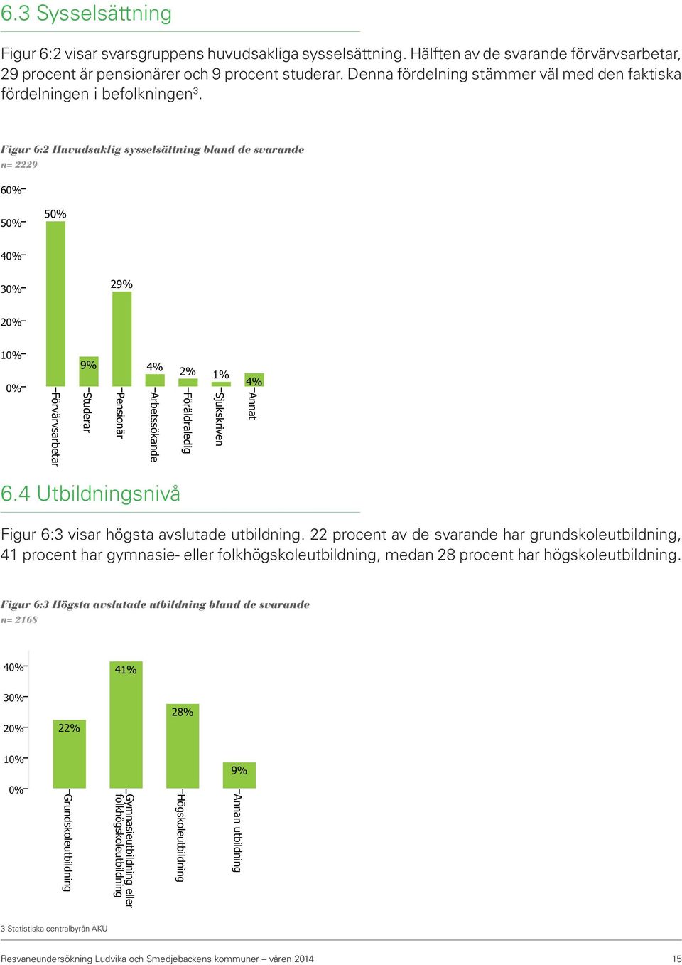 Figur 6:2 Huvudsaklig sysselsättning bland de svarande n= 2229 6 5 5 4 3 29% 2 1 Förvärvsarbetar 9% Studerar Pensionär 4% Arbetssökande 2% Föräldraledig 1% Sjukskriven 4% Annat 6.