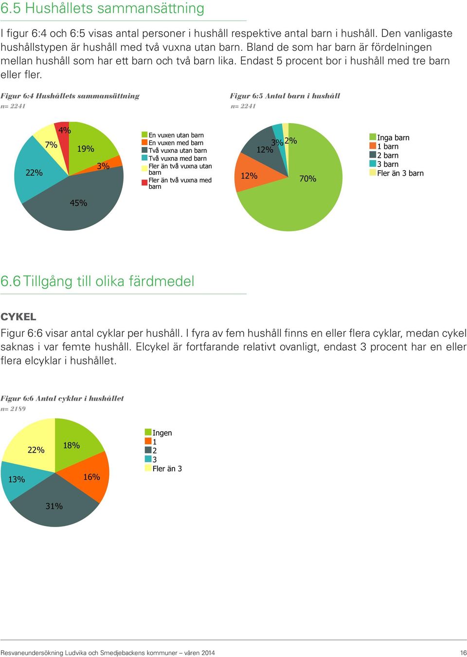 Figur 6:4 Hushållets sammansättning n= 2241 n= 2241 Figur 6:5 Antal barn i hushåll 22% 7% 4% 19% 3% En vuxen utan barn En vuxen med barn Två vuxna utan barn Två vuxna med barn Fler än två vuxna utan