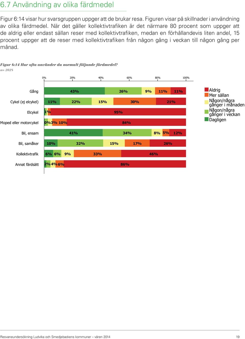 reser med kollektivtrafiken från någon gång i veckan till någon gång per månad. Figur 6:14 Hur ofta använder du normalt följande färdmedel?