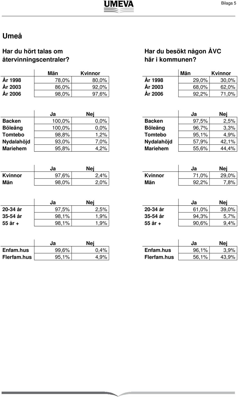 2,5% Böleäng 100,0% 0,0% Böleäng 96,7% 3,3% Tomtebo 98,8% 1,2% Tomtebo 95,1% 4,9% Nydalahöjd 93,0% 7,0% Nydalahöjd 57,9% 42,1% Mariehem 95,8% 4,2% Mariehem 55,6% 44,4% Ja Nej Ja Nej Kvinnor