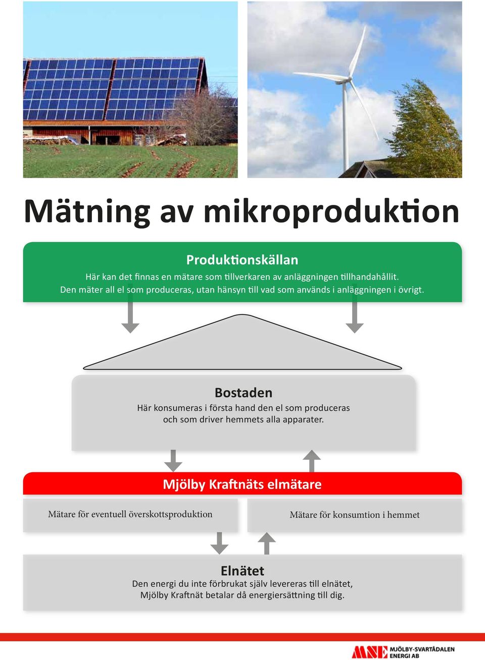 Bostaden Här konsumeras i första hand den el som produceras och som driver hemmets alla apparater.