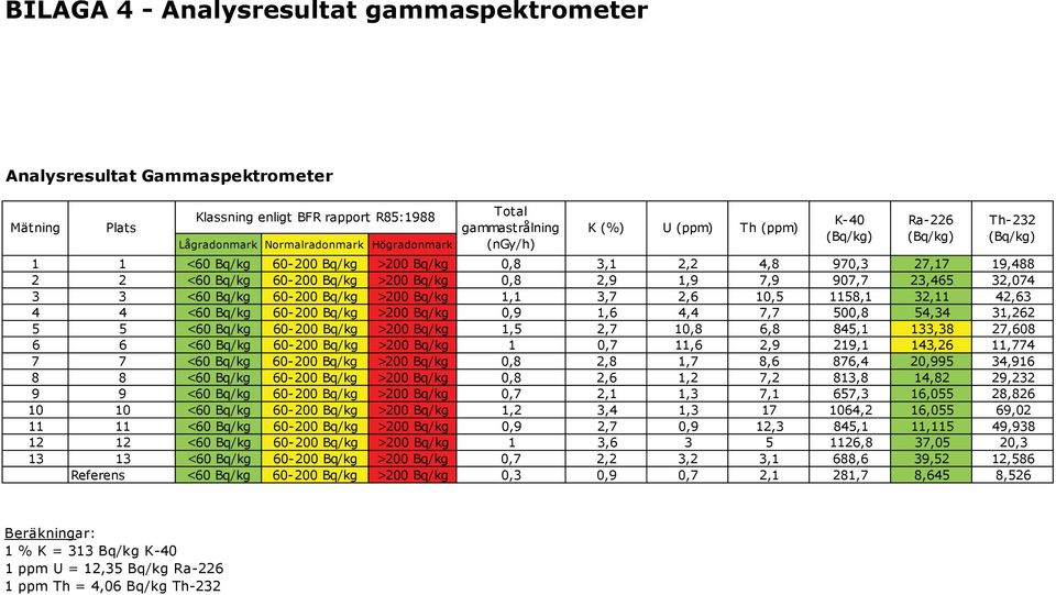 23,465 32,074 3 3 <60 Bq/kg 60-200 Bq/kg >200 Bq/kg 1,1 3,7 2,6 10,5 1158,1 32,11 42,63 4 4 <60 Bq/kg 60-200 Bq/kg >200 Bq/kg 0,9 1,6 4,4 7,7 500,8 54,34 31,262 5 5 <60 Bq/kg 60-200 Bq/kg >200 Bq/kg