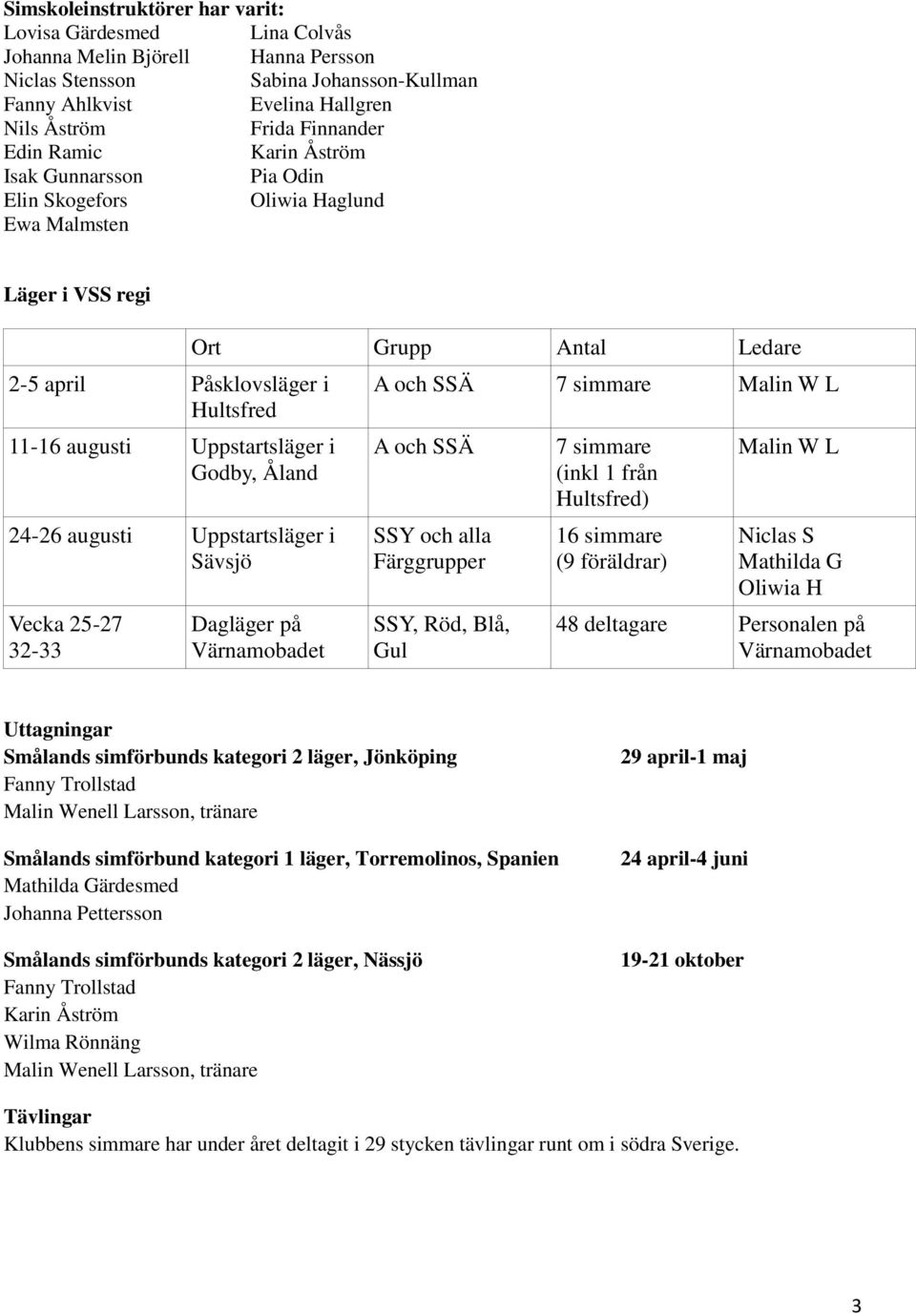 augusti Uppstartsläger i Sävsjö Vecka 25-27 32-33 Ort Grupp Antal Ledare Dagläger på Värnamobadet A och SSÄ 7 simmare Malin W L A och SSÄ SSY och alla Färggrupper SSY, Röd, Blå, Gul 7 simmare (inkl 1