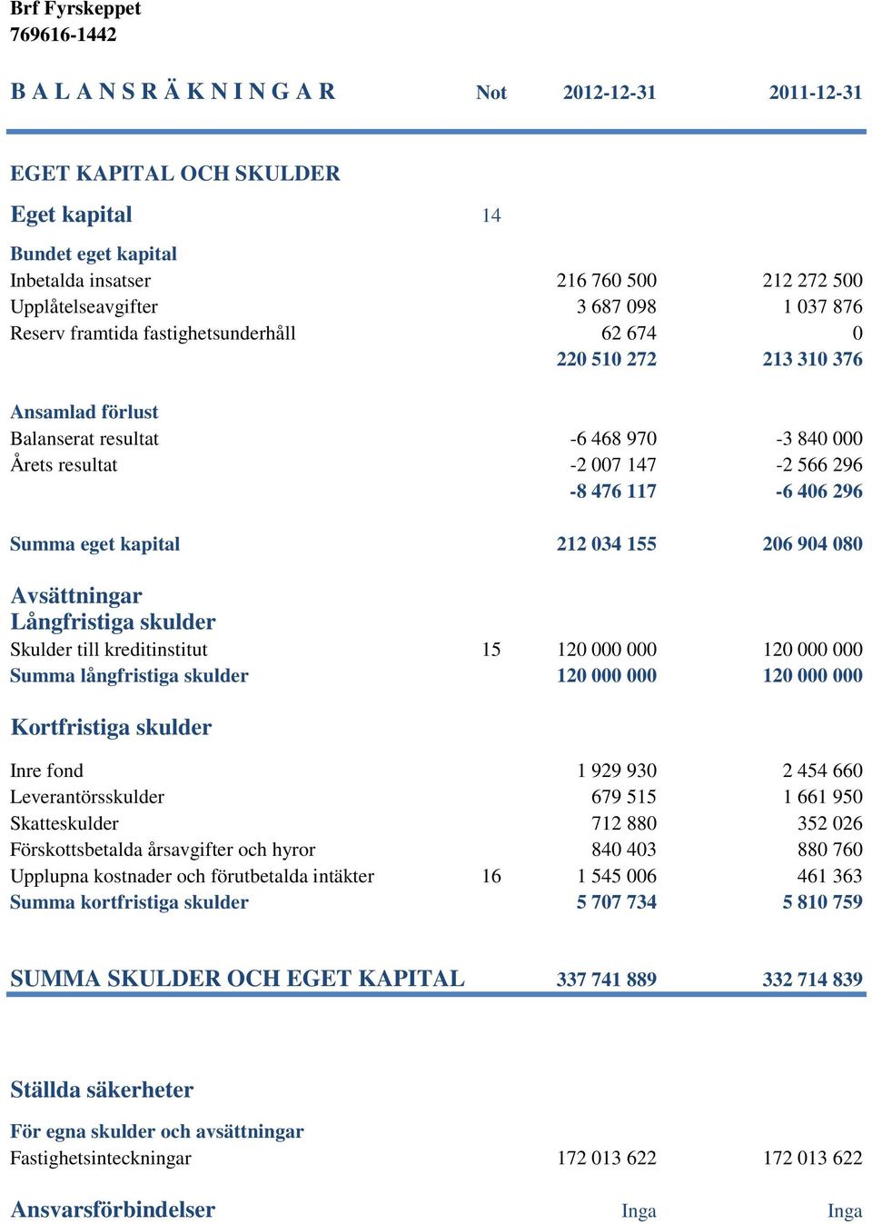kapital 212 034 155 206 904 080 Avsättningar Långfristiga skulder Skulder till kreditinstitut 15 120 000 000 120 000 000 Summa långfristiga skulder 120 000 000 120 000 000 Kortfristiga skulder Inre