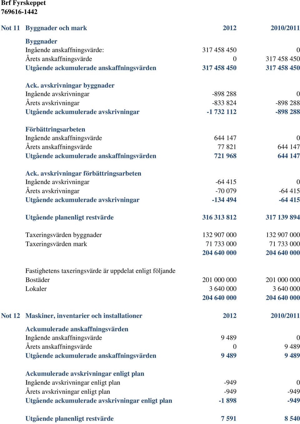 644 147 0 Årets anskaffningsvärde 77 821 644 147 Utgående ackumulerade anskaffningsvärden 721 968 644 147 Ack.