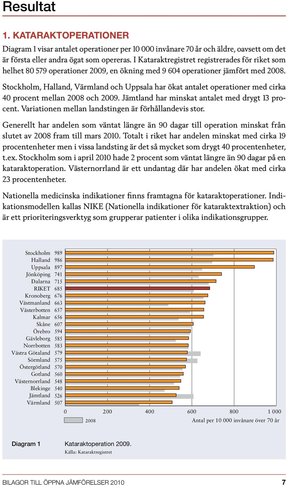 Stockholm, Halland, Värmland och Uppsala har ökat antalet operationer med cirka 40 procent mellan 2008 och 2009. Jämtland har minskat antalet med drygt 13 procent.