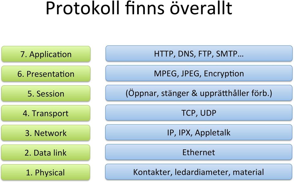Physical HTTP, DNS, FTP, SMTP MPEG, JPEG, Encryp;on (Öppnar,