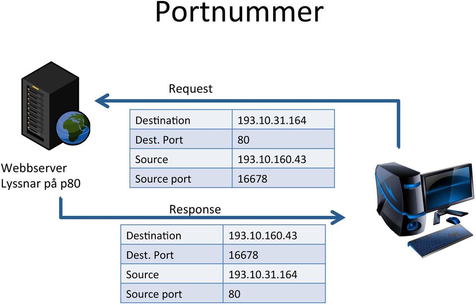 Port Source Source port Response  Port Source