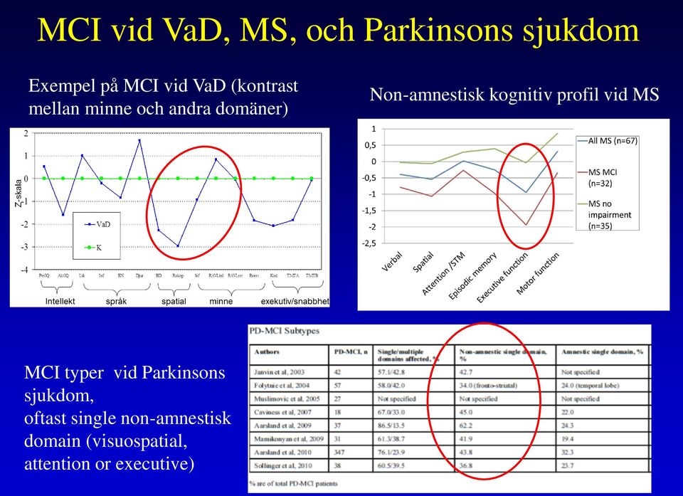 kognitiv profil vid MS MCI typer vid Parkinsons sjukdom,