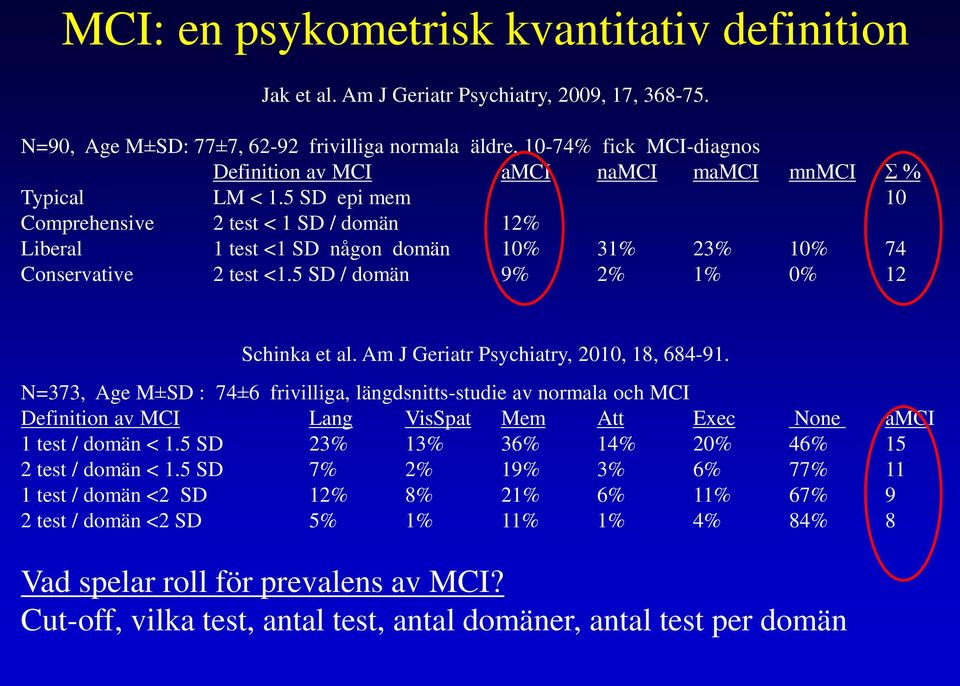 5 SD epi mem 10 Comprehensive 2 test < 1 SD / domän 12% Liberal 1 test <1 SD någon domän 10% 31% 23% 10% 74 Conservative 2 test <1.5 SD / domän 9% 2% 1% 0% 12 Schinka et al.