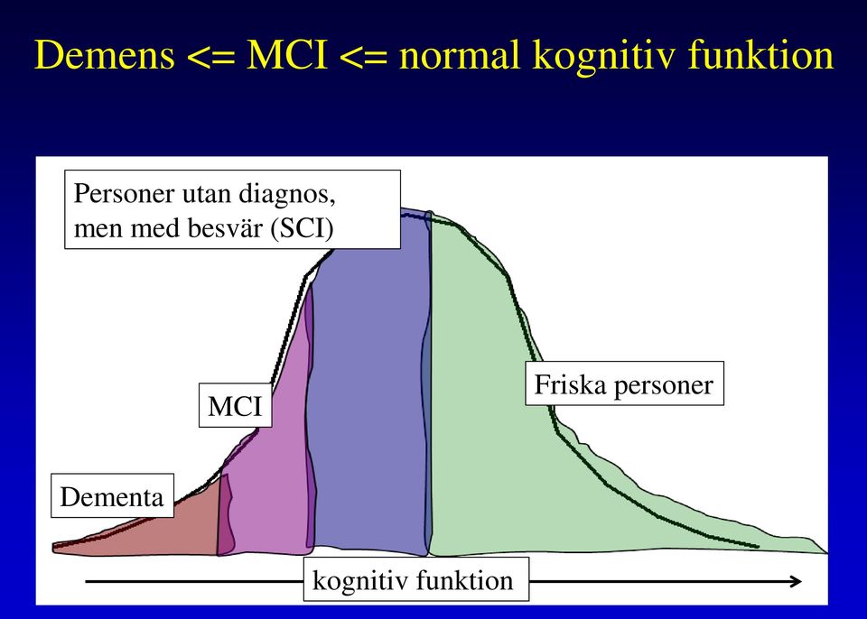 men med besvär (SCI) MCI Friska
