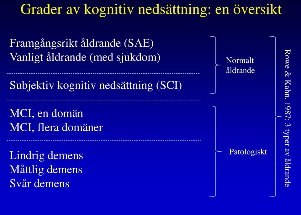 (SCI) MCI, en domän MCI, flera domäner Lindrig demens Måttlig demens