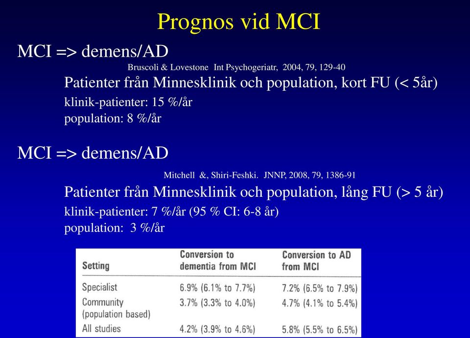 klinik-patienter: 15 %/år population: 8 %/år MCI => demens/ad Mitchell &, Shiri-Feshki.