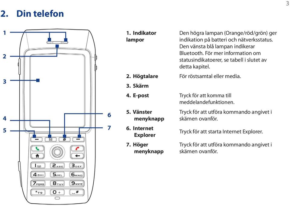 Högtalare För röstsamtal eller media. 3. Skärm 4. E-post Tryck för att komma till meddelandefunktionen. 5. Vänster menyknapp 6.