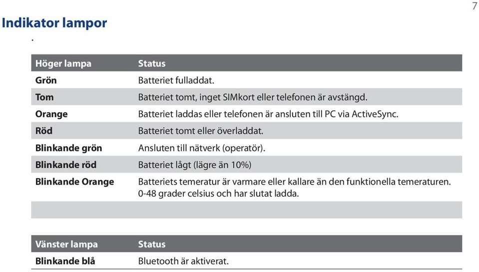 Batteriet tomt eller överladdat. Ansluten till nätverk (operatör).