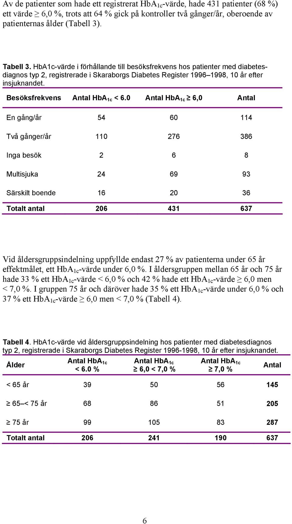 Besöksfrekvens Antal HbA 1c < 6.