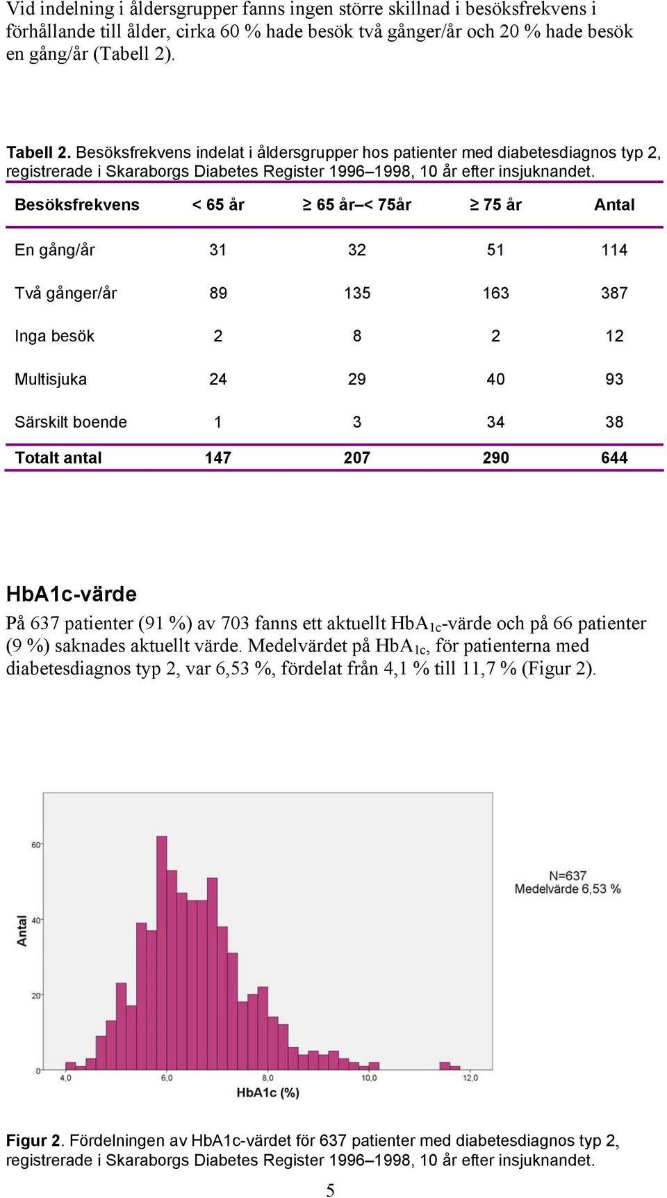 Besöksfrekvens < 65 år 65 år < 75år 75 år Antal En gång/år 31 32 51 114 Två gånger/år 89 135 163 387 Inga besök 2 8 2 12 Multisjuka 24 29 40 93 Särskilt boende 1 3 34 38 Totalt antal 147 207 290 644