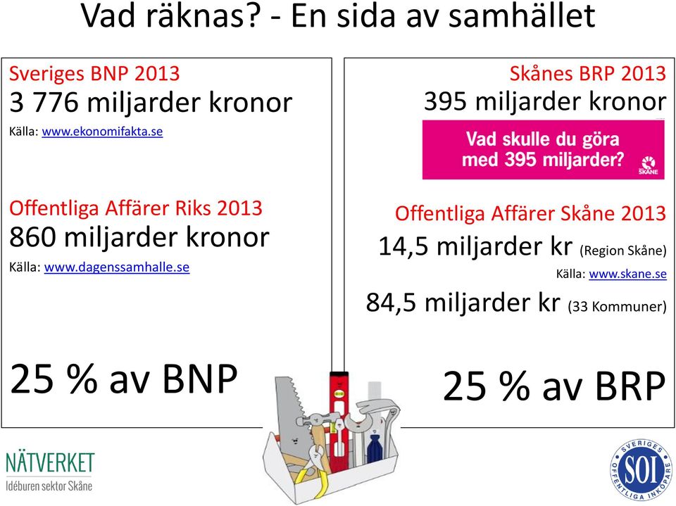 se Skånes BRP 2013 395 miljarder kronor Offentliga Affärer Riks 2013 860 miljarder kronor