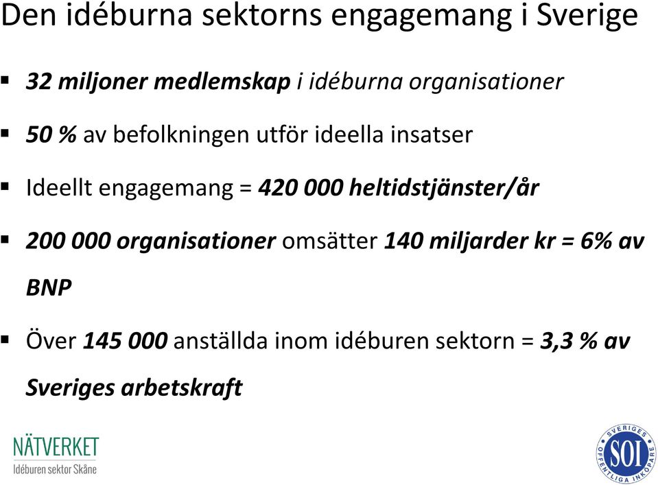 420 000 heltidstjänster/år 200 000 organisationer omsätter 140 miljarder kr = 6%