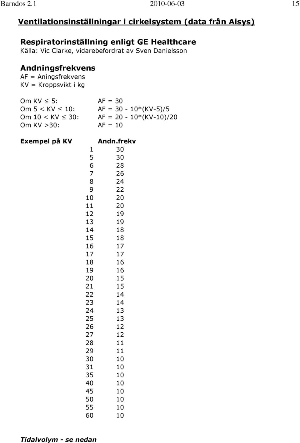 vidarebefordrat av Sven Danielsson Andningsfrekvens AF = Aningsfrekvens KV = Kroppsvikt i kg Om KV 5: AF = 30 Om 5 < KV 10: AF = 30-10*(KV-5)/5 Om